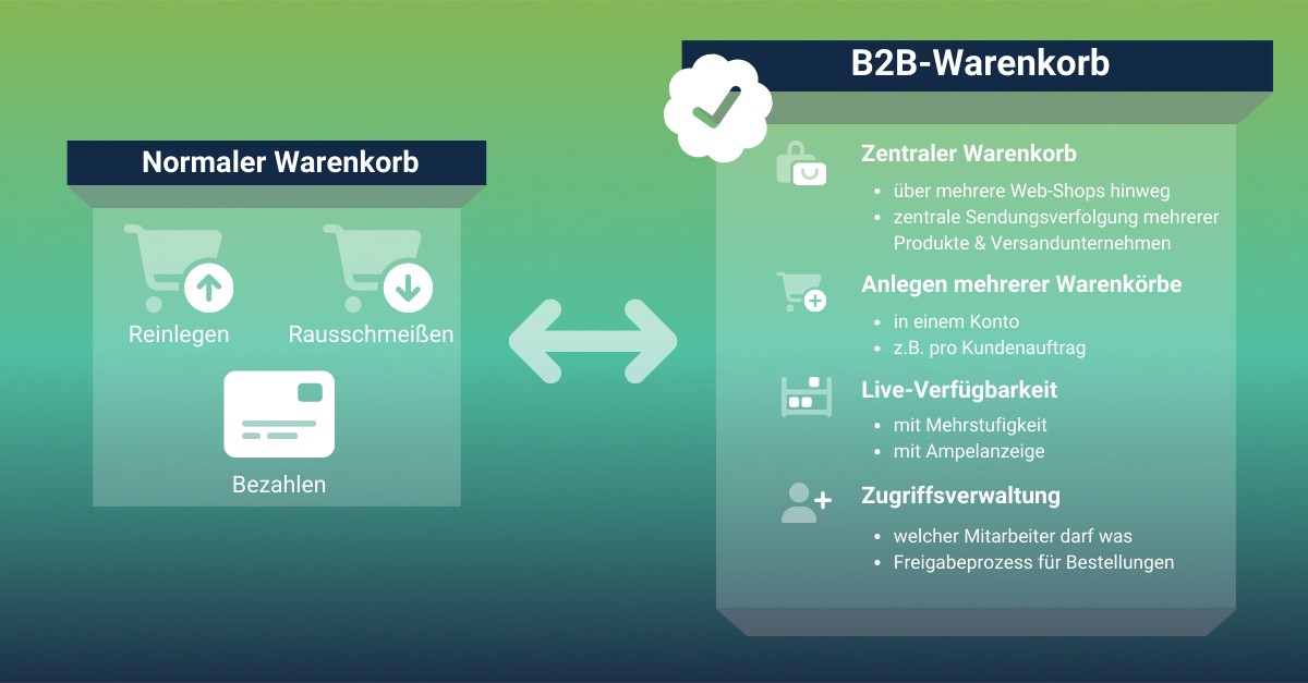 grafische Darstellung Warenkorb im Großhandel