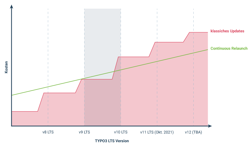 Diagramm: Darstellung der Vorteile von einem Continuous Relaunch zu einem klassischen Update
