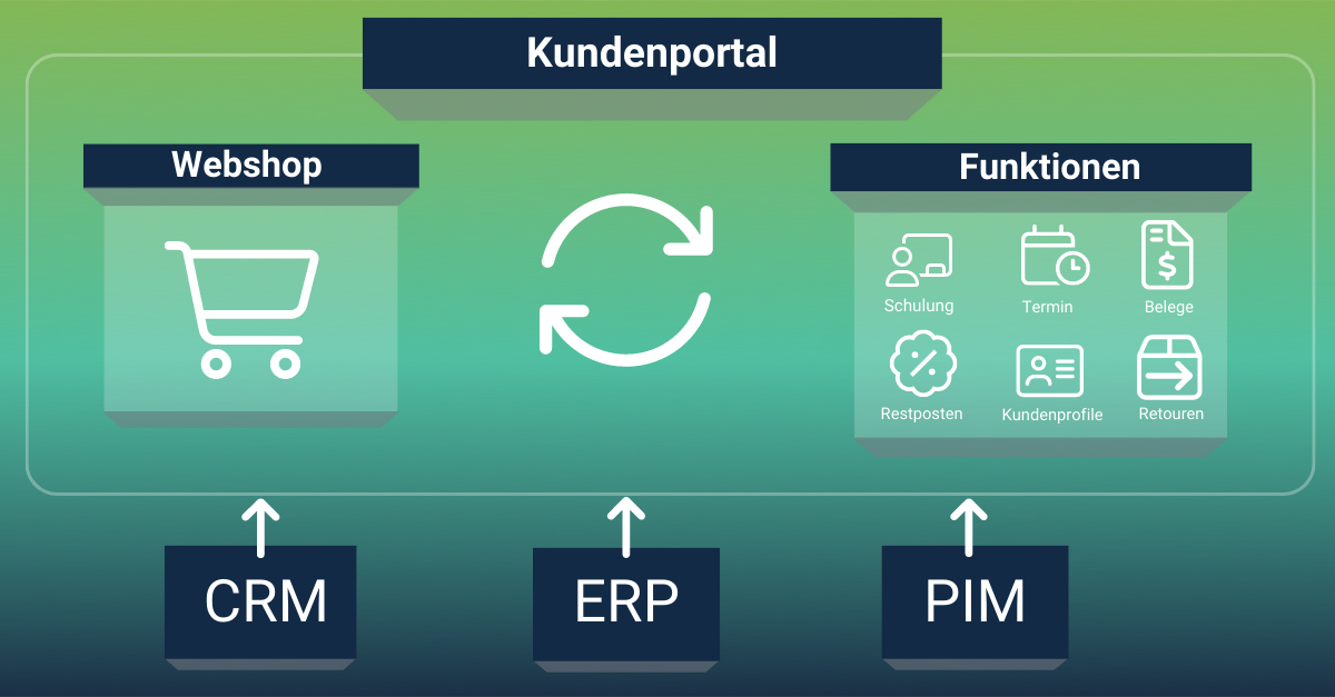 grafische Darstellung Kundenportal